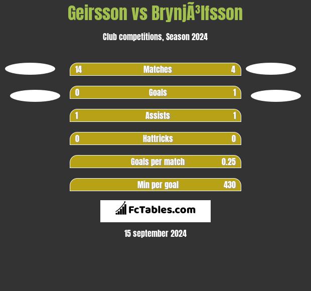 Geirsson vs BrynjÃ³lfsson h2h player stats