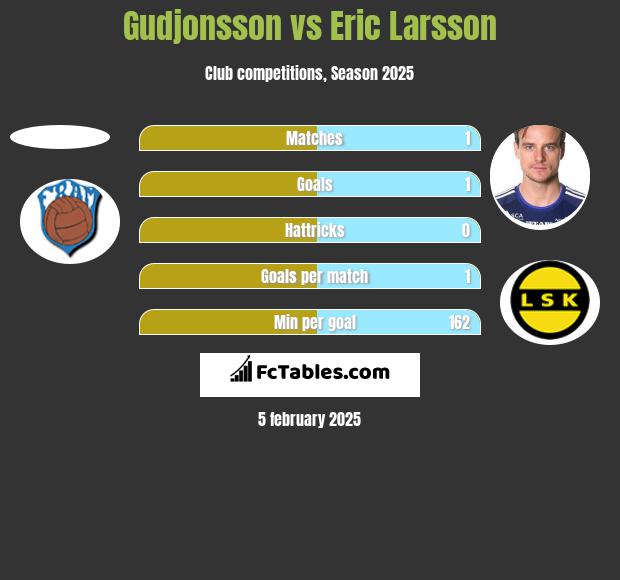 Gudjonsson vs Eric Larsson h2h player stats