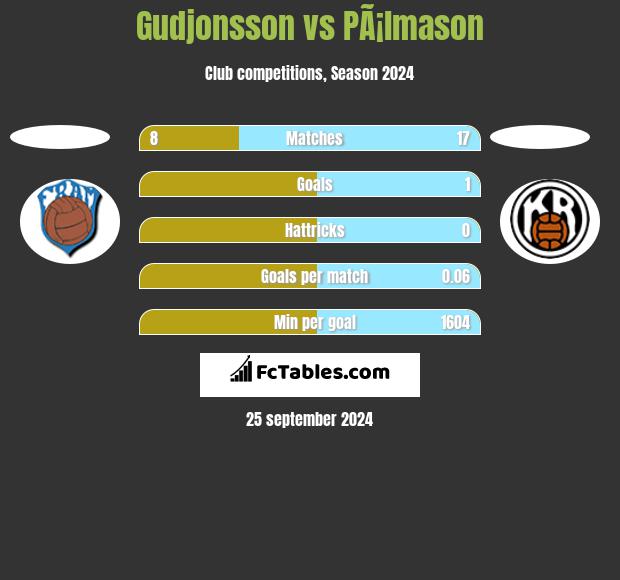 Gudjonsson vs PÃ¡lmason h2h player stats