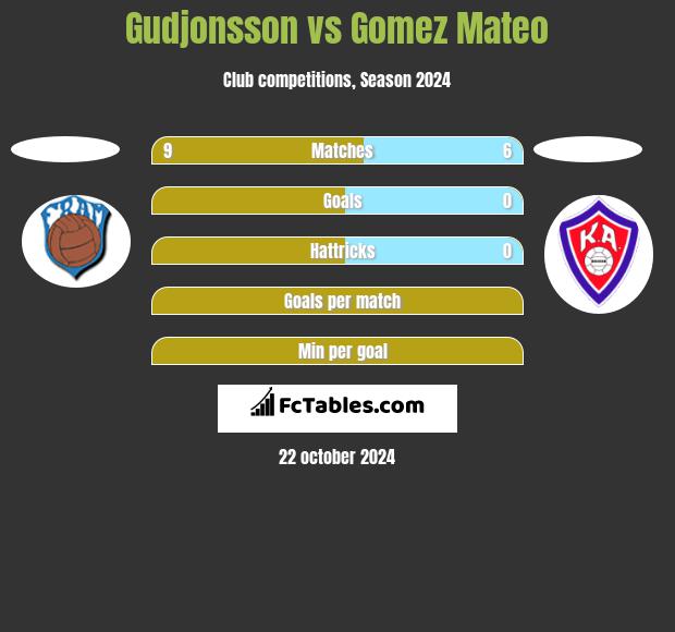 Gudjonsson vs Gomez Mateo h2h player stats