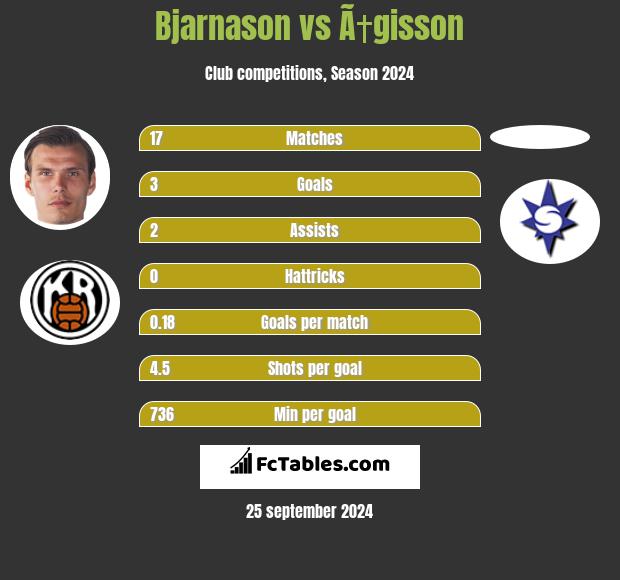 Bjarnason vs Ã†gisson h2h player stats