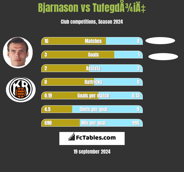 Bjarnason vs TufegdÅ¾iÄ‡ h2h player stats