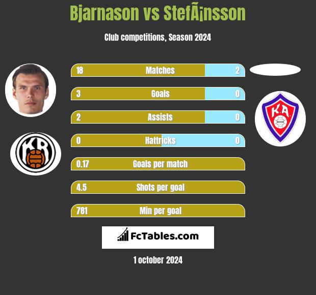 Bjarnason vs StefÃ¡nsson h2h player stats