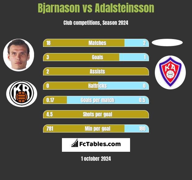 Bjarnason vs Adalsteinsson h2h player stats