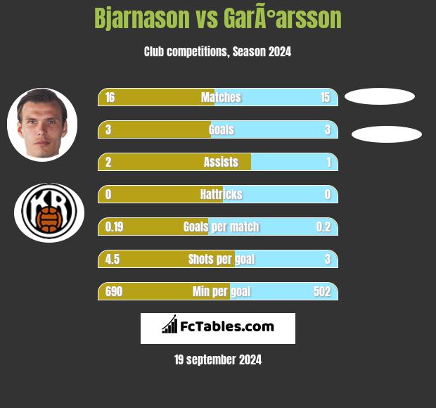 Bjarnason vs GarÃ°arsson h2h player stats