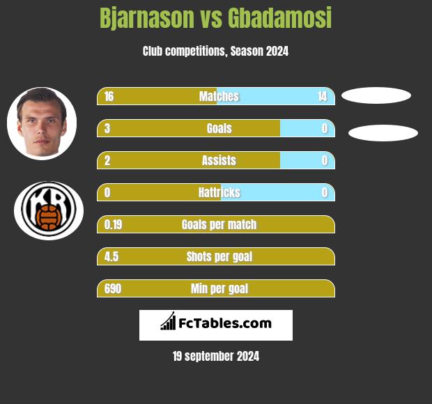 Bjarnason vs Gbadamosi h2h player stats