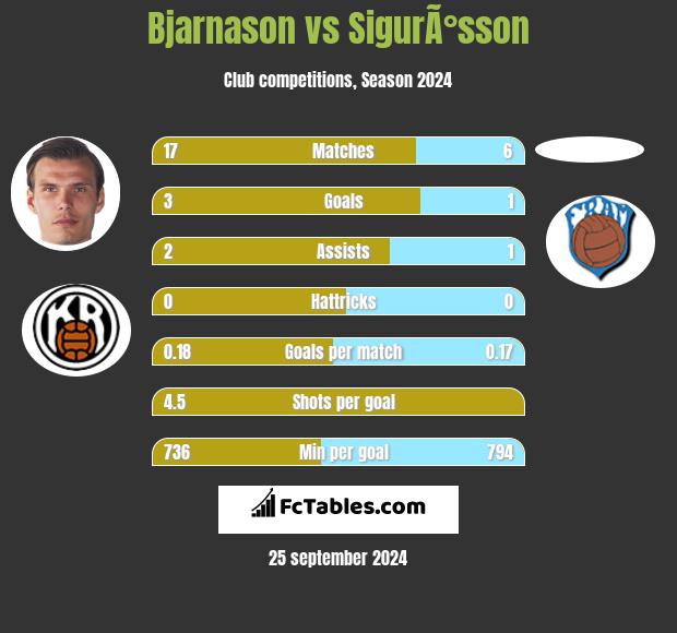 Bjarnason vs SigurÃ°sson h2h player stats