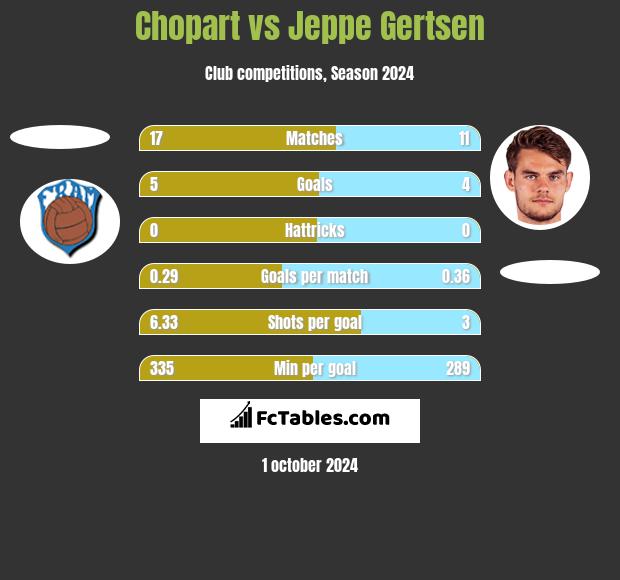 Chopart vs Jeppe Gertsen h2h player stats