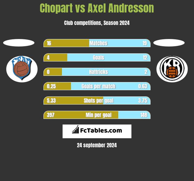 Chopart vs Axel Andresson h2h player stats