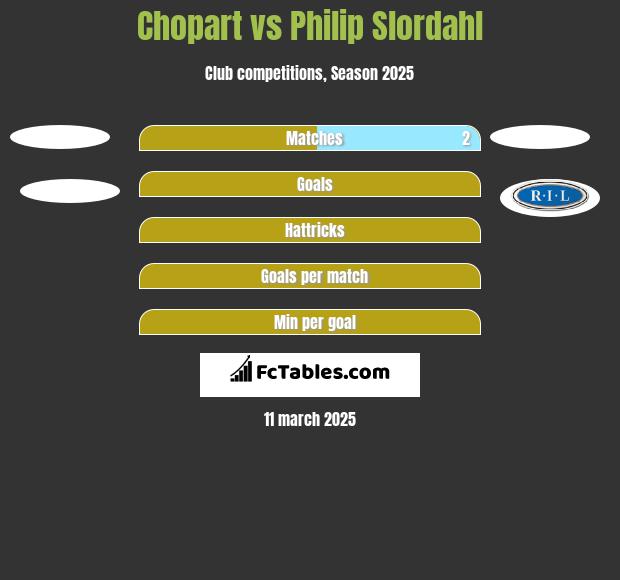 Chopart vs Philip Slordahl h2h player stats