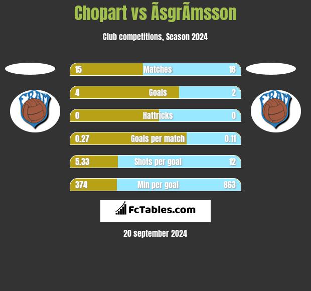 Chopart vs ÃsgrÃ­msson h2h player stats