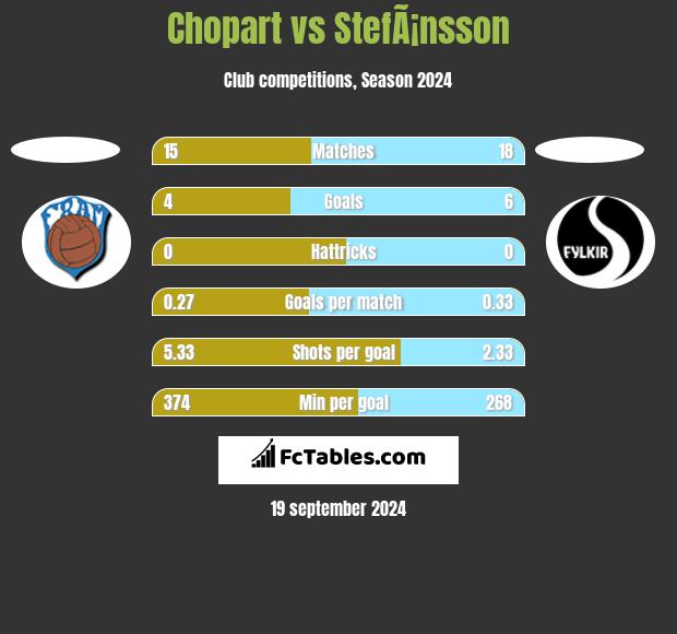 Chopart vs StefÃ¡nsson h2h player stats