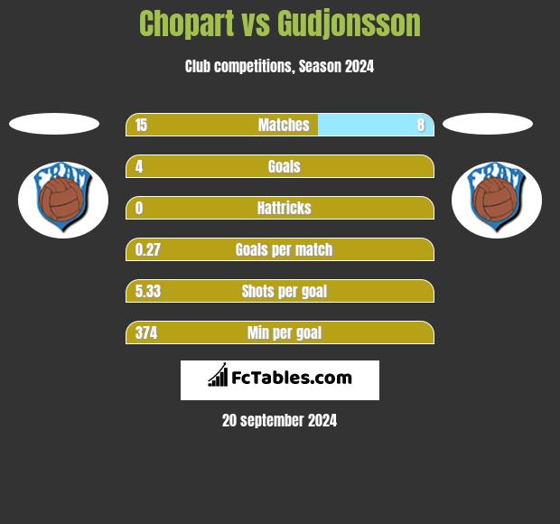 Chopart vs Gudjonsson h2h player stats