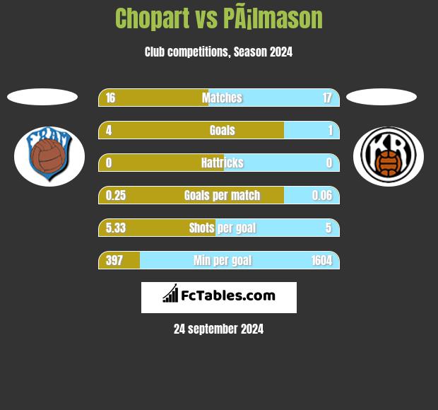 Chopart vs PÃ¡lmason h2h player stats