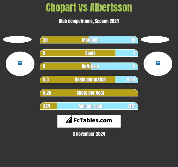 Chopart vs Albertsson h2h player stats