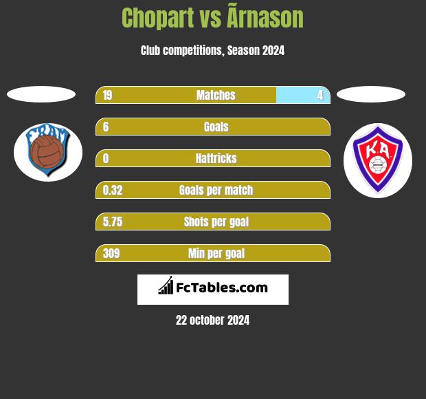 Chopart vs Ãrnason h2h player stats