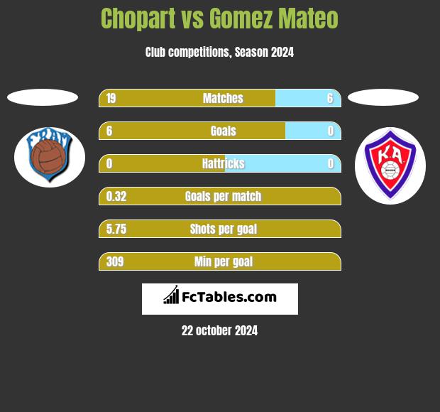 Chopart vs Gomez Mateo h2h player stats