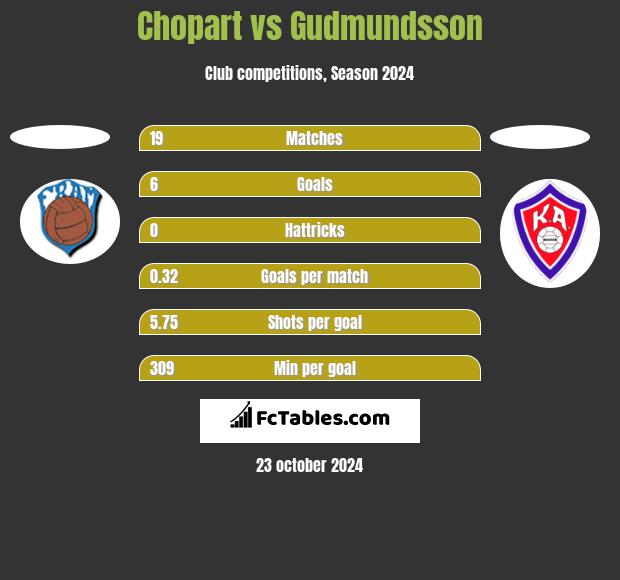 Chopart vs Gudmundsson h2h player stats