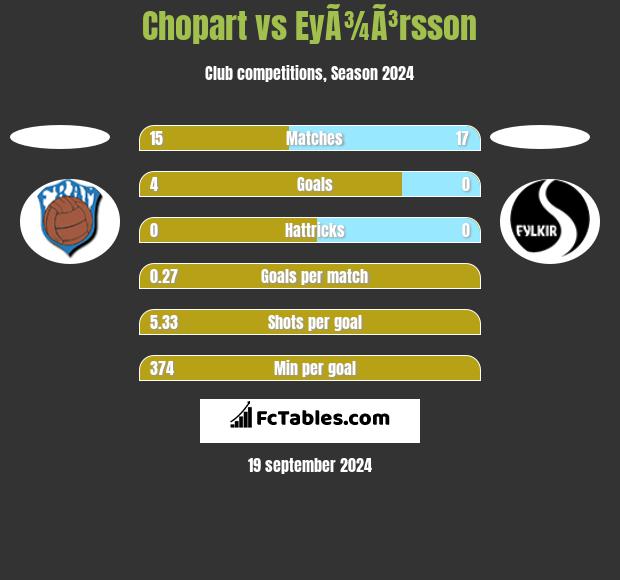 Chopart vs EyÃ¾Ã³rsson h2h player stats