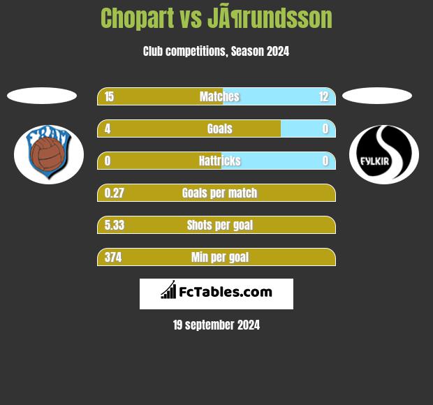 Chopart vs JÃ¶rundsson h2h player stats