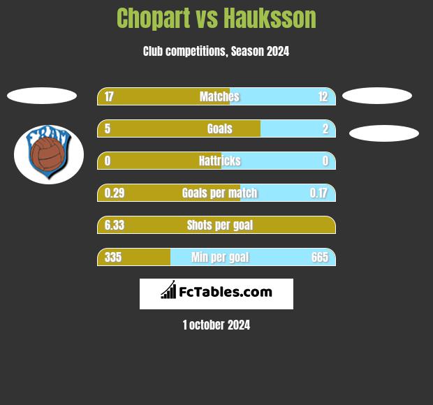 Chopart vs Hauksson h2h player stats