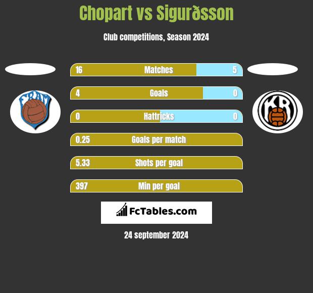 Chopart vs Sigurðsson h2h player stats