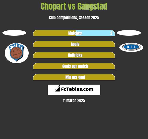 Chopart vs Gangstad h2h player stats