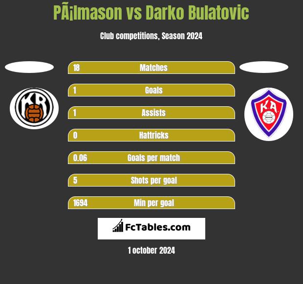 PÃ¡lmason vs Darko Bulatovic h2h player stats