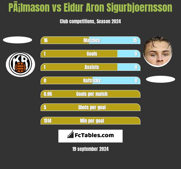 PÃ¡lmason vs Eidur Aron Sigurbjoernsson h2h player stats