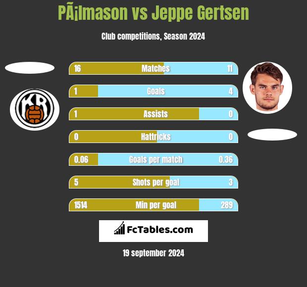 PÃ¡lmason vs Jeppe Gertsen h2h player stats