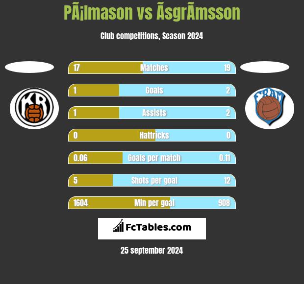 PÃ¡lmason vs ÃsgrÃ­msson h2h player stats