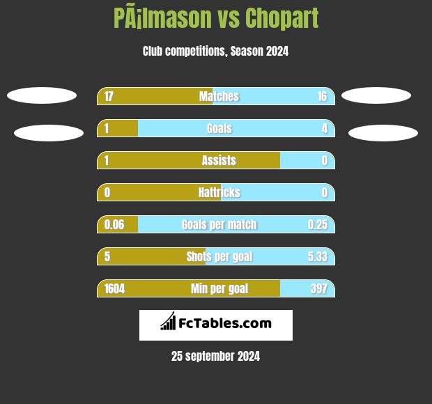 PÃ¡lmason vs Chopart h2h player stats