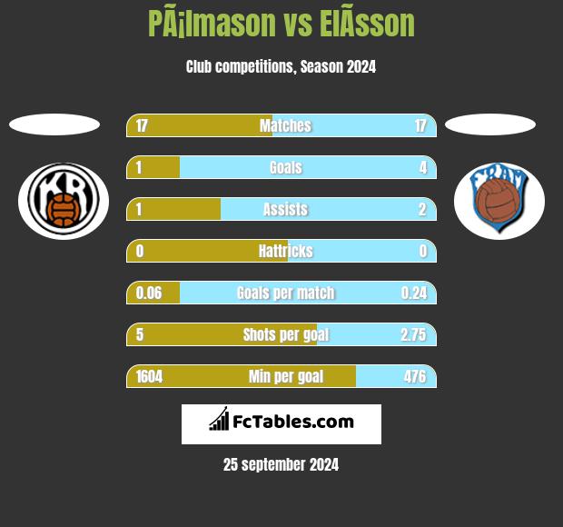 PÃ¡lmason vs ElÃ­sson h2h player stats