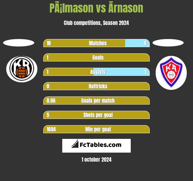 PÃ¡lmason vs Ãrnason h2h player stats