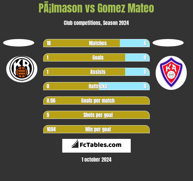 PÃ¡lmason vs Gomez Mateo h2h player stats