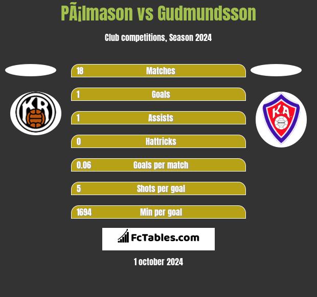 PÃ¡lmason vs Gudmundsson h2h player stats