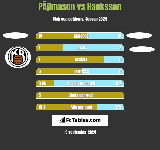 PÃ¡lmason vs Hauksson h2h player stats