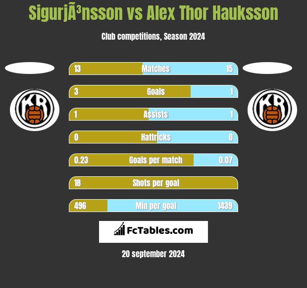 SigurjÃ³nsson vs Alex Thor Hauksson h2h player stats