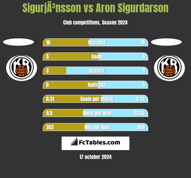 SigurjÃ³nsson vs Aron Sigurdarson h2h player stats