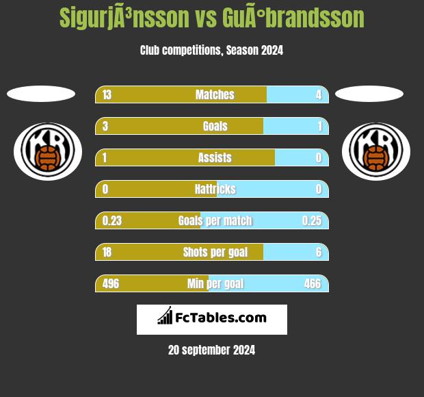 SigurjÃ³nsson vs GuÃ°brandsson h2h player stats