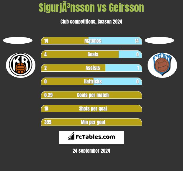 SigurjÃ³nsson vs Geirsson h2h player stats