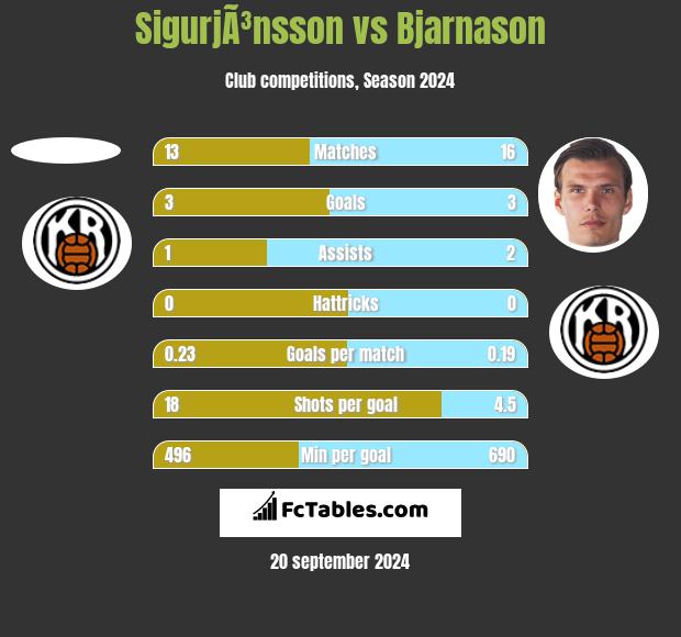 SigurjÃ³nsson vs Bjarnason h2h player stats