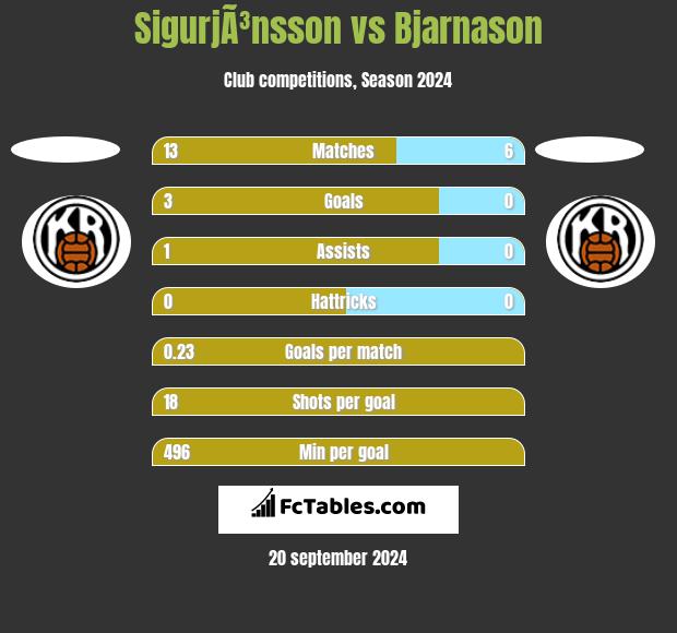 SigurjÃ³nsson vs Bjarnason h2h player stats