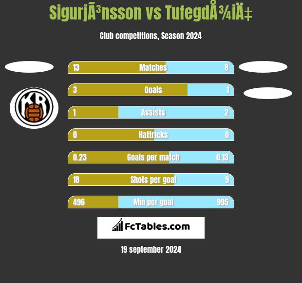 SigurjÃ³nsson vs TufegdÅ¾iÄ‡ h2h player stats