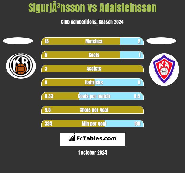 SigurjÃ³nsson vs Adalsteinsson h2h player stats