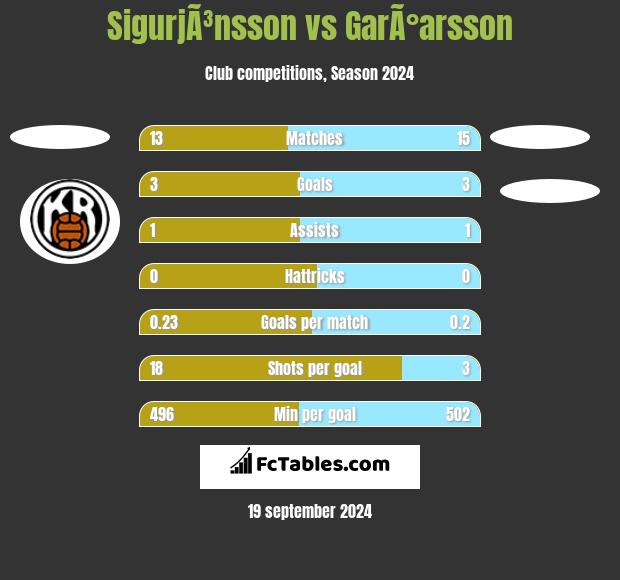 SigurjÃ³nsson vs GarÃ°arsson h2h player stats