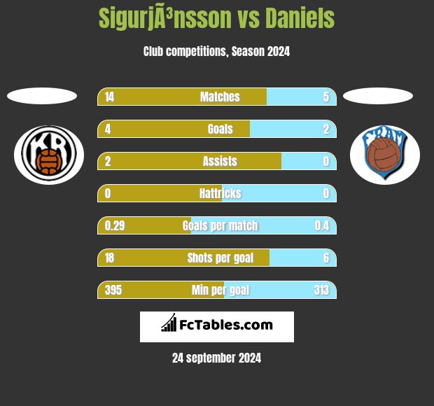 SigurjÃ³nsson vs Daniels h2h player stats