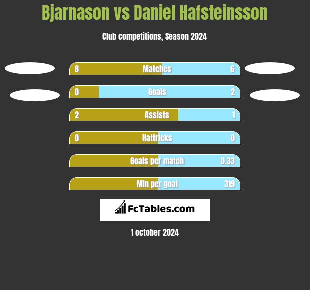 Bjarnason vs Daniel Hafsteinsson h2h player stats