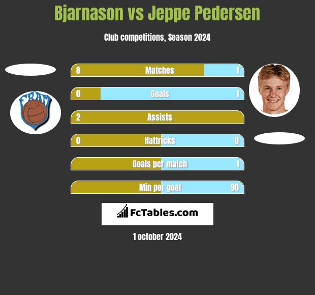 Bjarnason vs Jeppe Pedersen h2h player stats