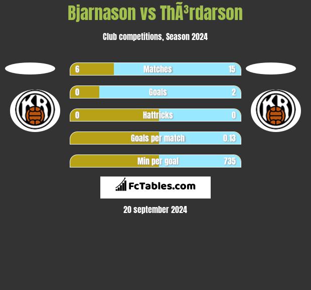 Bjarnason vs ThÃ³rdarson h2h player stats